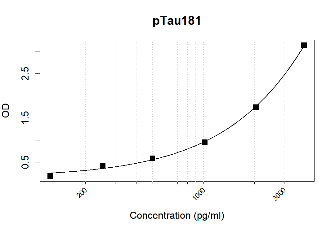 Microtiter wells were coated with K40031_12F6 at µg/mL as the capture antibody. Recommbinant pTau181 protein (Cat #: PC-002) was used as the antigen. Biotin conjugated Tau Antibody [KT233] was used as the detection antibody. Result: K40031_12F6 and KT233 can be used as a matched antibody pair to detect and quantify the concentration of Human pTau181 with high specificity.